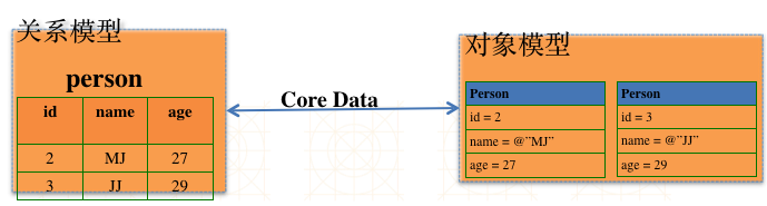 CoreData